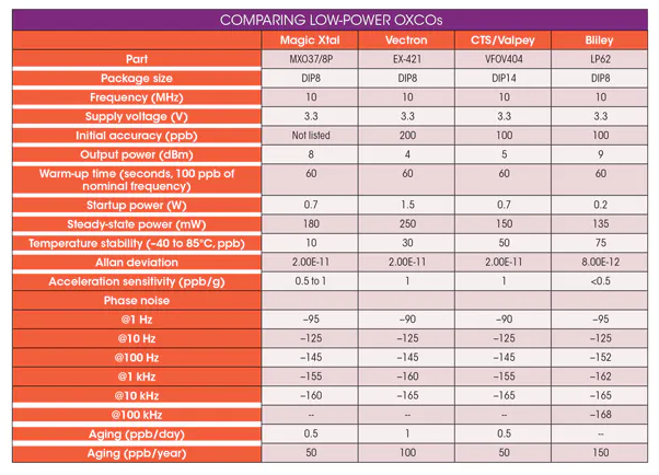 如何選擇LP OCXO低功耗晶體振蕩器廠家？
